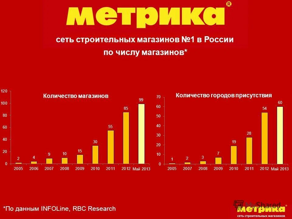 М видео количество магазинов в России. Сколько всего магазинов. Сколько всего магазинов в России. Сколько магазинов победа в России.