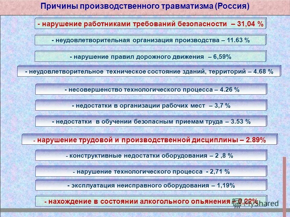 Безопасным методам и приемам труда. Назовите основные причины травматизма?. Обучение персонала по охране труда. Фз 224 и 115. Юридические гарантии охраны прав работников.