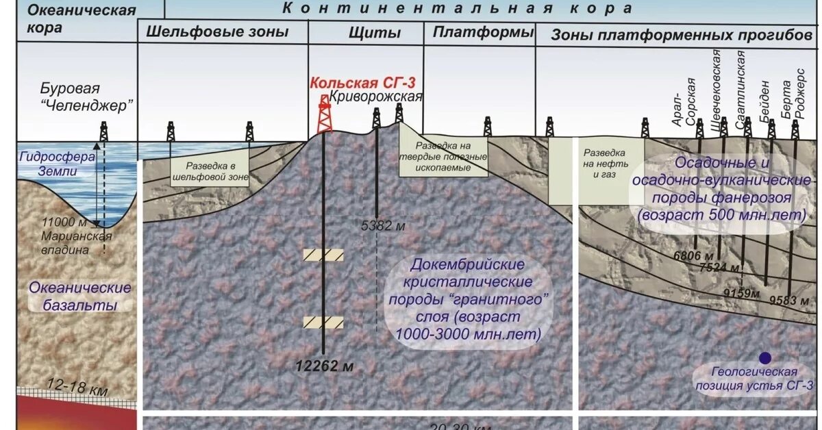 Кольская сверхглубокая скважина схема бурения. Кольская сверхглубокая скважина глубина. Бурение Кольской сверхглубокой скважины. Кольская сверхглубокая схема бурения.