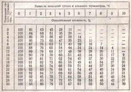 Разность сухого и влажного воздуха