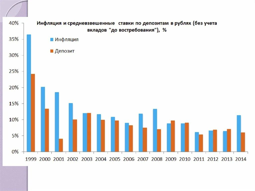 Уровень инфляции и вклады