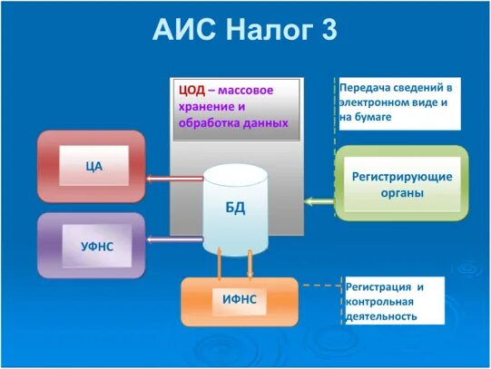 Аис 3 налоговая. АИС налог 3. Архитектура АИС налог-3. Автоматизированная информационная система налог. Подсистемы АИС налог-3.