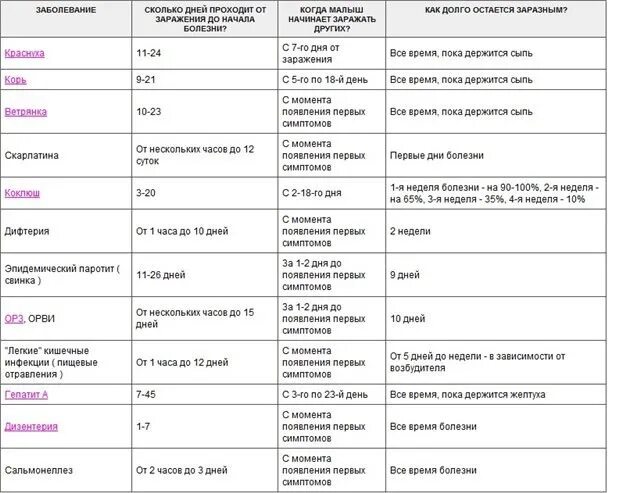 Насколько заразна. Инкубационные периоды инфекционных заболеваний таблица. Детские инфекционные заболевания таблица. Сроки карантина при инфекциях детей. Инкубационный период при инфекционных заболеваниях.