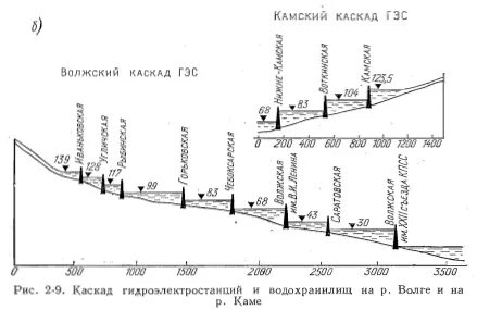 Каскад гэс на волге