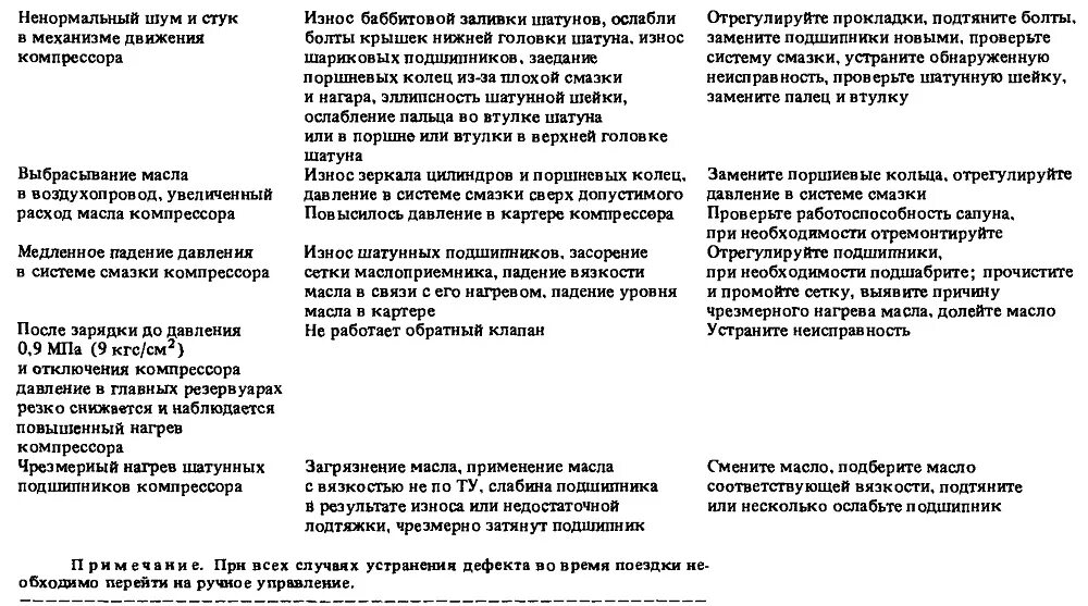 Неисправности предохранительного клапана на тепловозе. Неисправности тепловоза ТГМ 4. Поломки турбокомпрессора тепловоза. Дефекты компрессора тормозного. Неисправности тепловозов причины