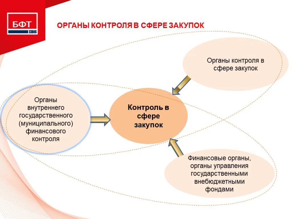 Осуществления муниципального контроля в сфере закупок. Органы контроля процесса государственных муниципальных закупок. Контроль в сфере госзакупок. Контроль в сфере госзакупок схема. Контролирующие органы в сфере закупок.