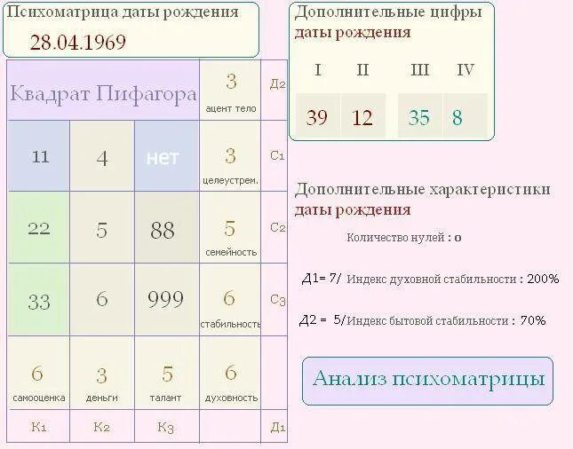 Посчитать дату рождения. Психоматрица по дате рождения. Психоматрица по дате рождения квадрат Пифагора. Нумерология по дате рождения таблица. Таблица по нумерологии по дате рождения.