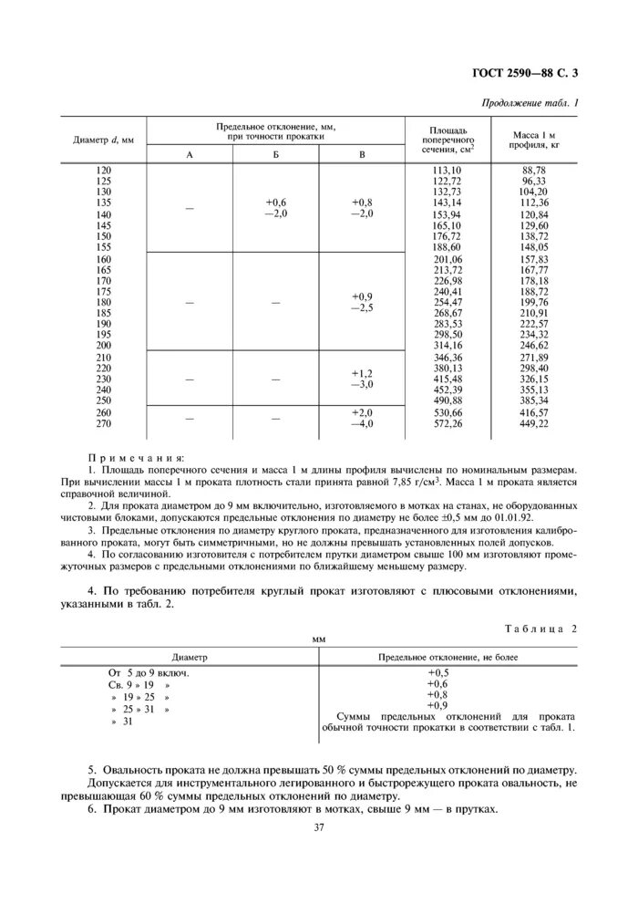 Круг стальной гост 2590. Сталь 45 сортамент круг. Пруток стальной сортамент. Сортамент пруток стальной круглый. Круг в 100 ГОСТ 2590-88.