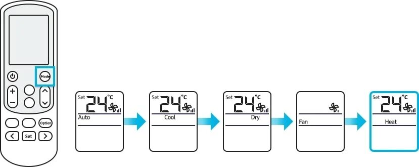 Dry на пульте кондиционера. Heat на пульте кондиционера Samsung. Mode на кондиционере. Режим Heat на кондиционере что это. Холодный воздух на кондиционере