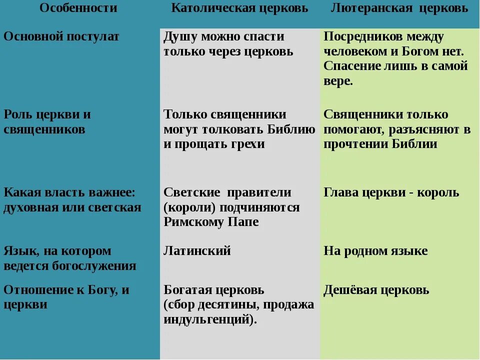 Лютеранство и католичество отличия. Различие католической церкви от православной. Различия католики и лютеране. Католицизм и лютеранство отличия.