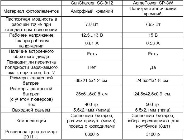 Мощность батареи аккумуляторов. Мощность солнечных панелей 1 кв метр. Мощность солнечной панели формула. Характеристики солнечных панелей. Мощность солнечных панелей на 1 метр.