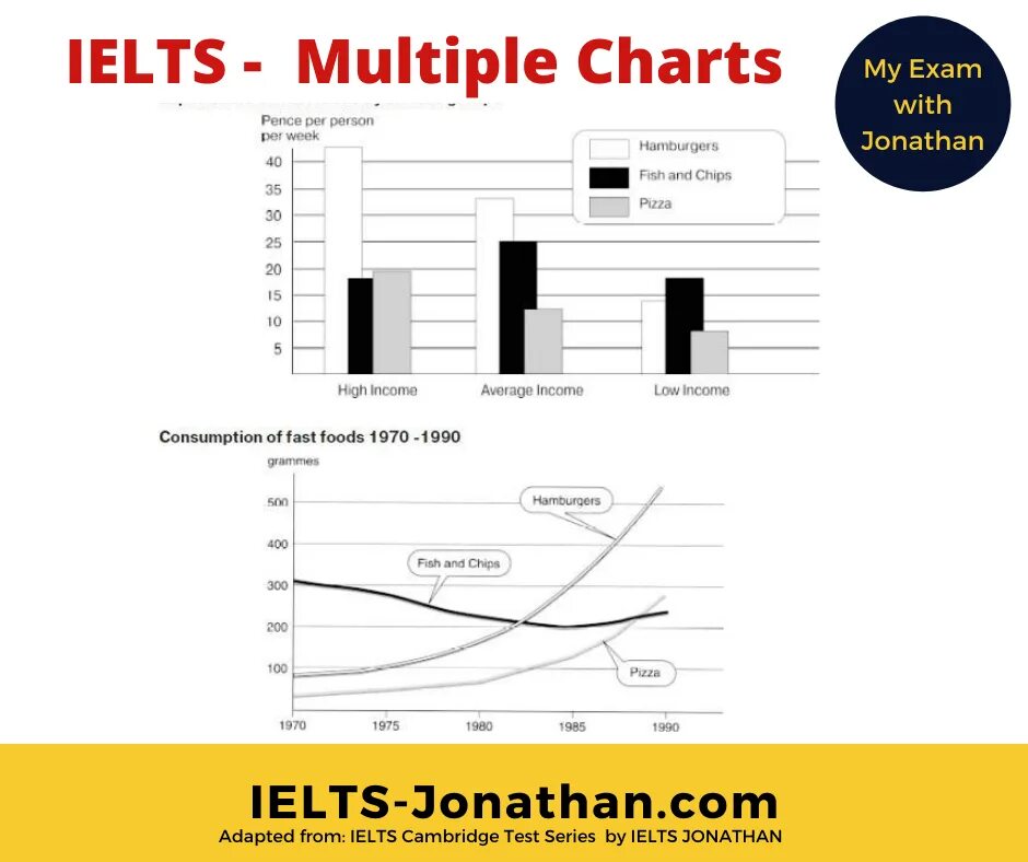 Task 1 mixed. Multiple graphs ielts task 1. описание графика ielts. multiple charts ielts. multiple graphs ielts.