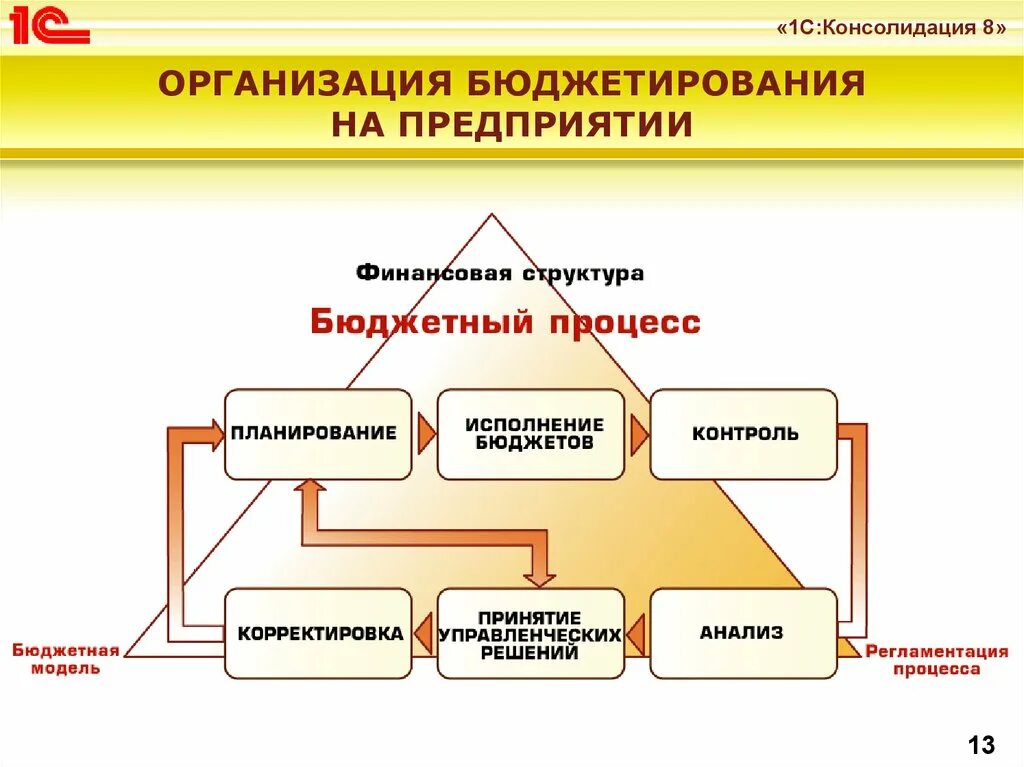 Управление средствами бюджетного учреждения