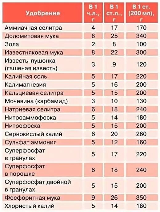 Сколько примерно 10 грамм. Сколько грамм удобрения в столовой ложке таблица. Сколько грамм удобрений в чайной ложке таблица удобрение. Сколько граммов удобрений в 1 столовой ложке таблица. 1 Грамм удобрения это сколько в чайной ложке.