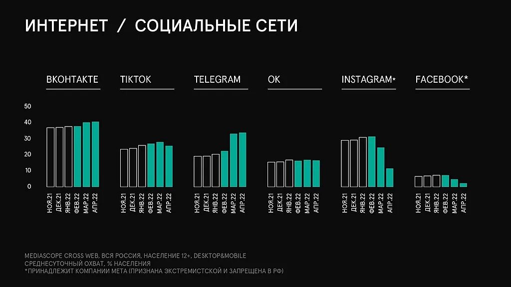 Аудитория социальных сетей в России. Рост аудитории социальных сетей. Статистика социальных сетей. Соцсети в России 2022 статистика.