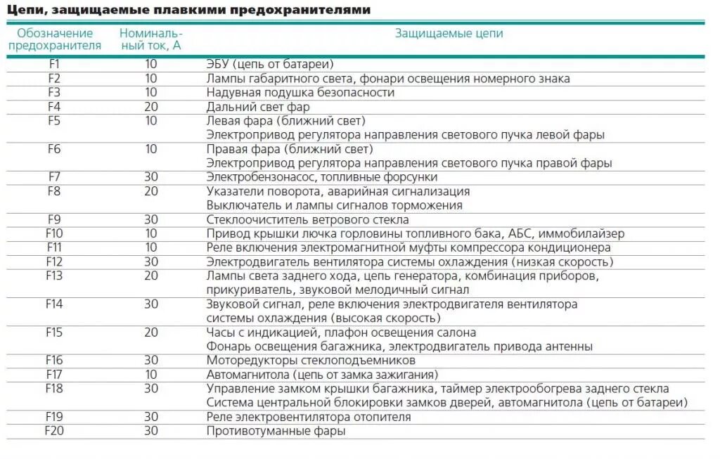 Предохранители на ВАЗ 2110 16 клапанов схема предохранителей. Блок предохранителей ВАЗ 2110 16 клапанов расшифровка инжектор. Предохранители ВАЗ 2114 инжектор 8 клапанов схема предохранителей. Схема предохранителей ВАЗ 2115 инжектор. Предохранители автомобиля ваз