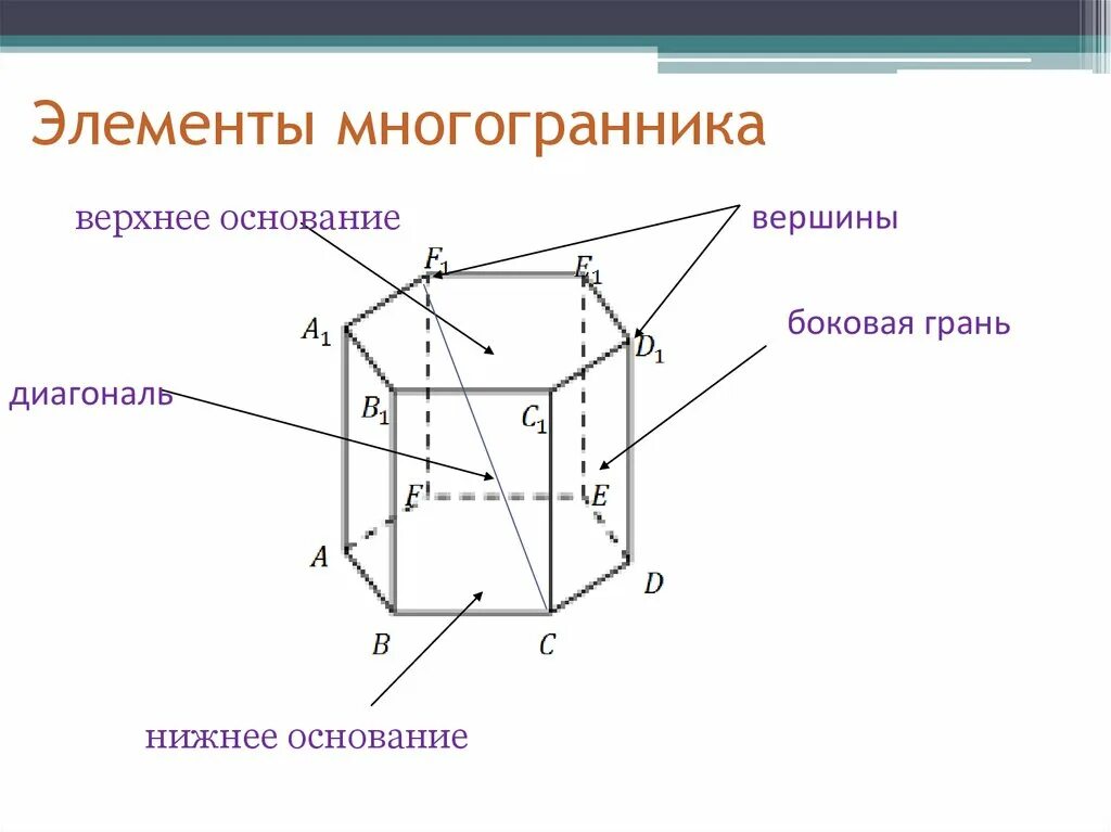 Вершины и ребра многогранника. Вершины многогранника обозначаются. Многогранники элементы многогранника. Вершины ребра грани многогранника. Что называется многогранником.