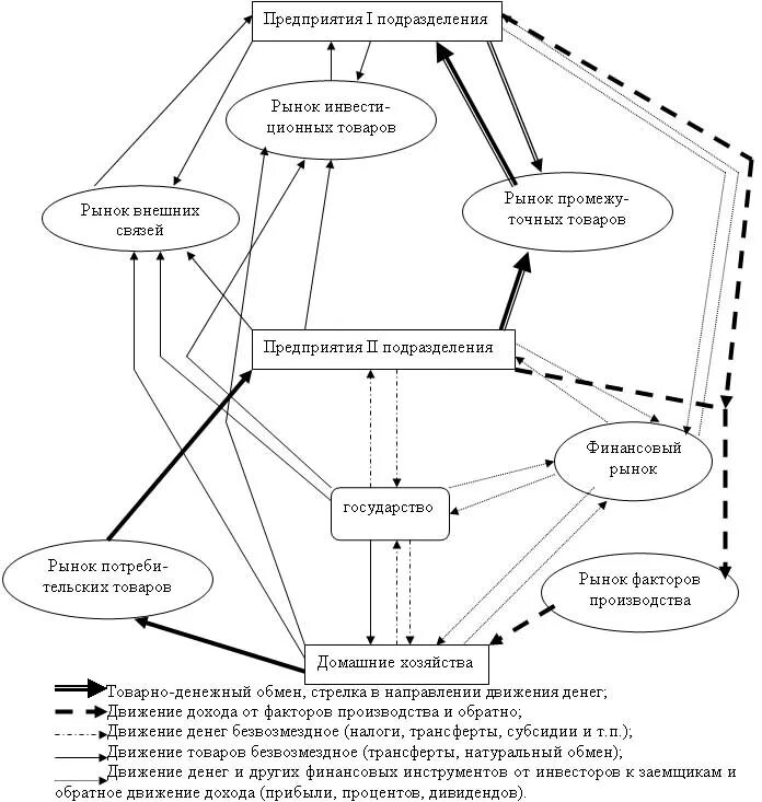 Модели рыночной экономики. Схема домохозяйство предприятие банки государство. Экономическая система схема. Схема работы экономики. Рыночный механизм схема.