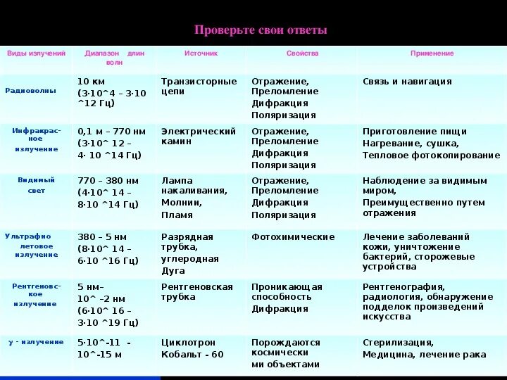 Применение излучение свойства. Спектр электромагнитного излучения таблица. Шкала электромагнитных излучений таблица 11. Таблица виды электромагнитных излучений физика 11. Электромагнитные излучения таблица по физике 9 класс.