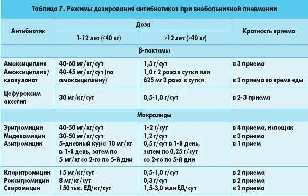 Антибиотики пить 7 дней. Антибиотики при ларингите. Схема приема антибиотиков. Какие антибиотики можно давать ребенку 4 лет. Антибиотики при бронхите у детей.