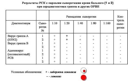 Рск дист. Исследование парных сывороток в РНГА. Серологический анализ крови. Реакция связывания комплемента. Оценка реакции связывания комплемента.