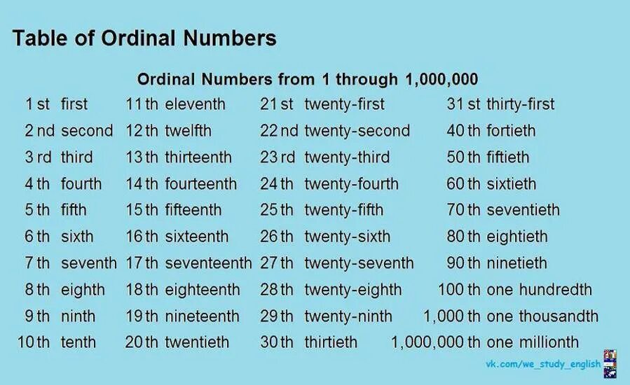 Седьмой по английски. Числа по английскому. Как писать число на английском. Цифры на английском языке. Числительные на английском.
