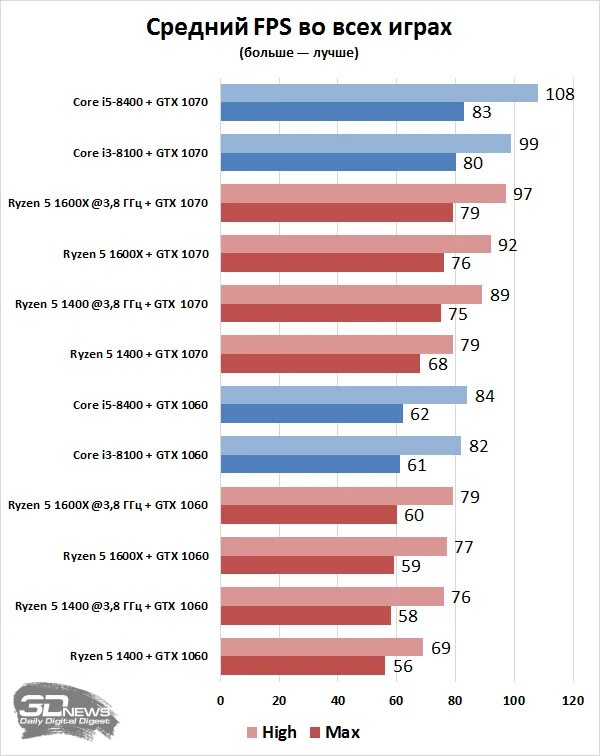 Хороший ФПС. Самый высокий ФПС В мире. ФПС какой лучше. I5 4670k таблица производительности. Чем выше fps тем