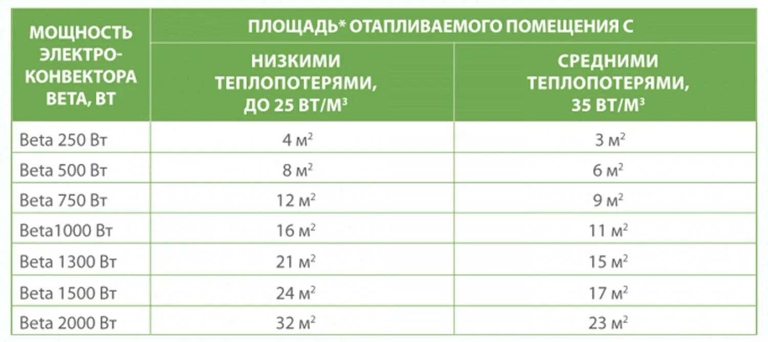 Отопительная площадь. Конвектор 2 КВТ площадь обогрева. Конвектор 1 КВТ площадь обогрева. Как рассчитать мощность конвектора. Расчет мощности конвектора для обогрева помещения.