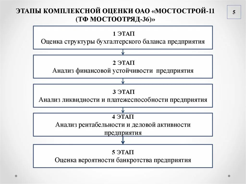 Последовательность шагов анализа баланса. Этапы анализа финансовой устойчивости. Этапы проведение анализа финансовой устойчивости организации. Этапы анализа платежеспособности организации. Перечислите этапы анализа