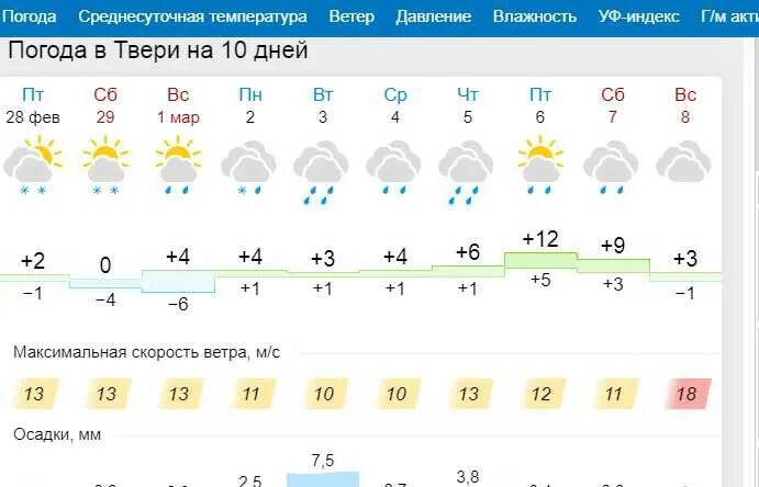 Гисметео бутово. Погода в Твери на 3 дня. Погода в Твери на 3. GISMETEO Тверь. Погода в Твери на завтра.