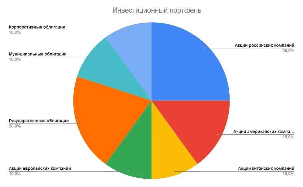 Инвестиционный портфель Игоря Рыбакова. Сбалансированный инвестиционный портфель. Структура инвестиционного портфеля. Инвестиционный портфель российских компаний. Инвестиционный портфель организации