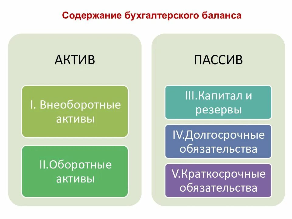Пассив содержание. Активы и пассивы. актив и пассив бухгалтерского баланса. структура бухгалтерского баланса организации. активы пассивы бухучет.