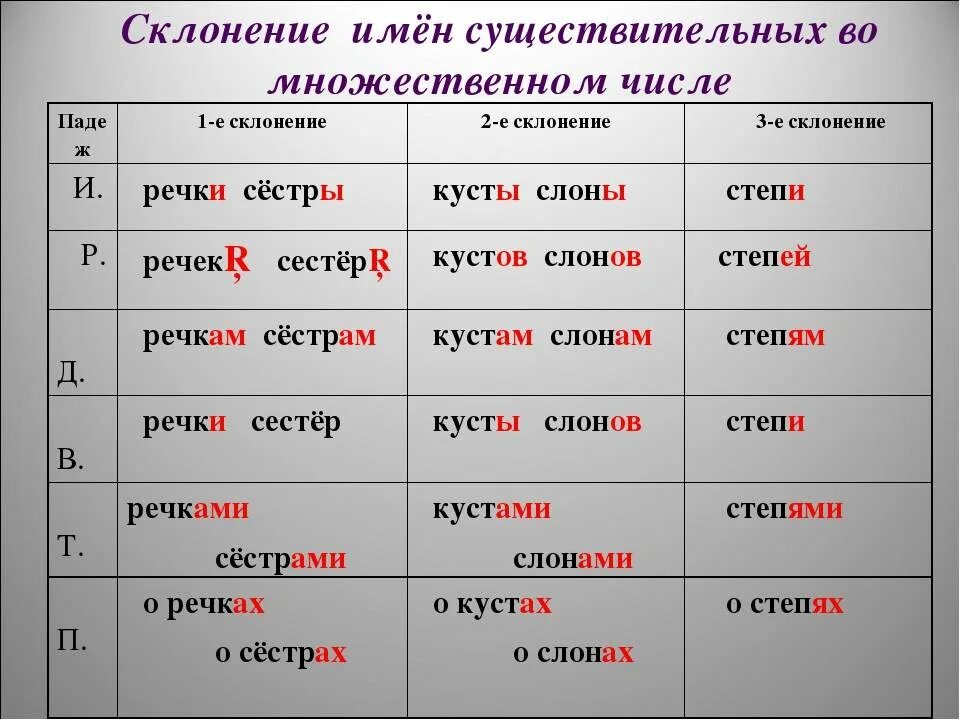 Многие в единственном числе. Склонение сущ во множественном числе. склонение имен существительных во множественном числе таблица. имена существительные во множественном числе склоняются по падежам. падежи во множественном числе имен существительных.