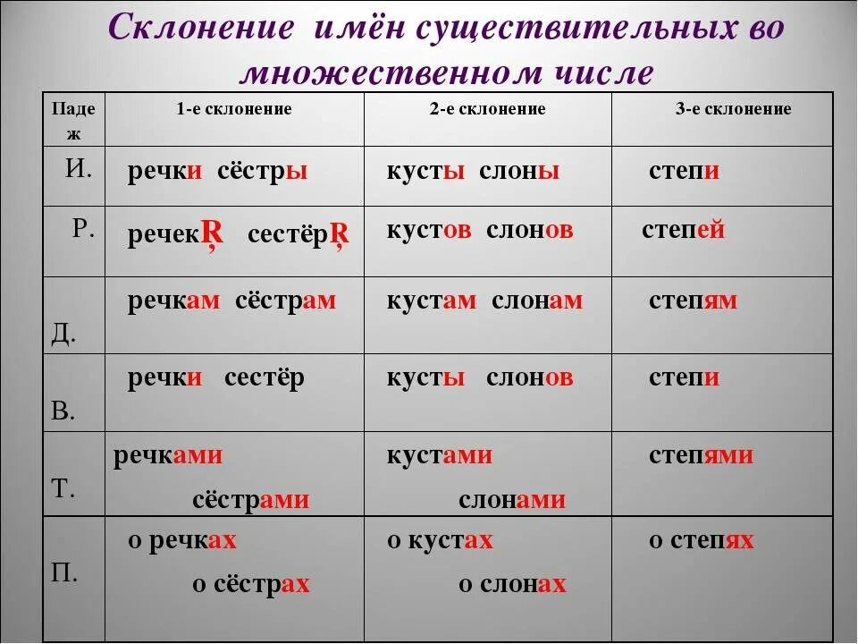 998 в родительном падеже образуйте от количественных. Склонение имен существительных во множественном числе таблица. Имена существительные во множественном числе склоняются по падежам. Склонение имен существительных по падежам во множественном числе. Склонение существительных во множественном числе таблица.