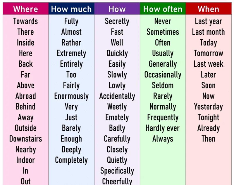 Often перевести. Adverbs in English. Adverbs виды. When how often английском. Adverbs examples.
