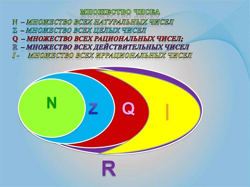 Множества чисел. Множества чисел в математике. Числовые множества n z q i r. Множество чисел i.