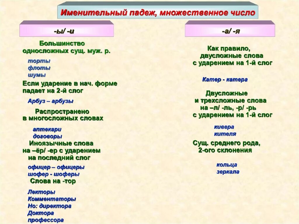 Множественное число существительных тренер. Правило именительный падеж мн число существительных. Правило существительное именительного падежа множественного числа. Множественное число имен существительных в именительном падеже. Правила множественного числа именительного падежа окончание.