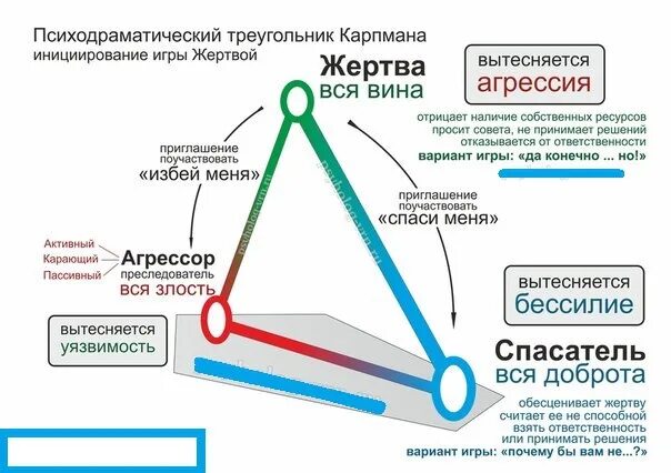 Треугольник карпмана роли. Преследователь жертва спасатель треугольник Карпмана. Психология треугольник Карпмана преследователь жертва. Треугольник Карпмана 2 уровень. Треугольник карптиана.