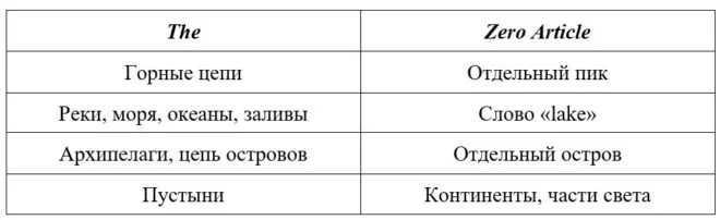 Volga артикль. Артикли с географическими названиями в английском языке. Артикль the с географическими названиями в английском 6 класс. Употребление артиклей в английском с географическими названиями. Артикль и географические названия английский правило.