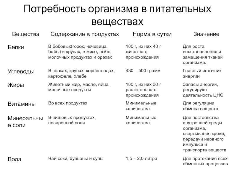 Какие функции белков жиров и углеводов. Таблица питательные вещества 8 класс. Роль пищевых веществ в организме человека таблица. Таблица значение пищевых веществ для организма человека. Таблица обмен питательных веществ в организме человека.