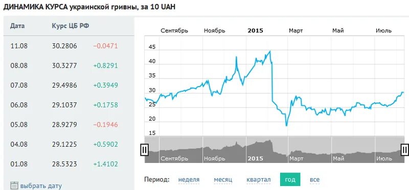 1 гривна к рублю. Курс гривны график. Гривна к рублю. Курс гривны. Гривна к рублю график.