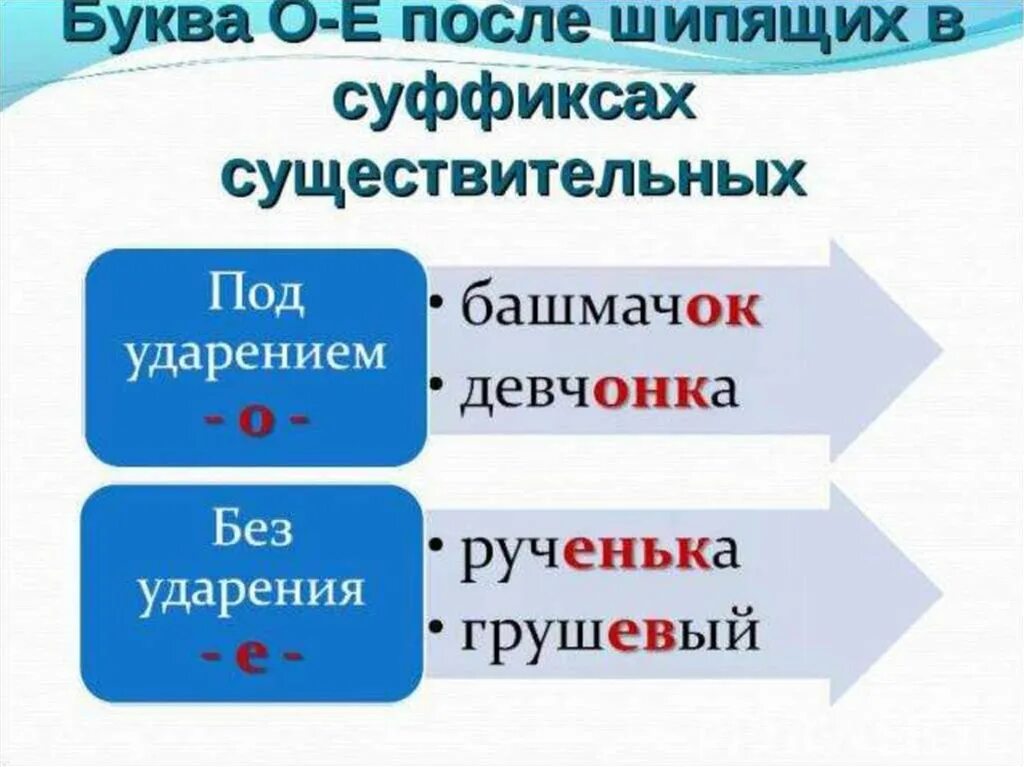 Ем после шипящих. Гласные о и е после шипящих в суффиксах существительных. буквы о е ё после шипящих в суффиксах. буквы о ё е после шипящих в суффиксах существительных. правила написания букв ё о после шипящих в суффиксах.