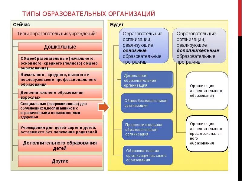 Учреждения образования рф имеют. Виды образовательных учреждений. Виды организаций образования. Типы образовательных организаций. Типы образовательных учреждений и организаций.