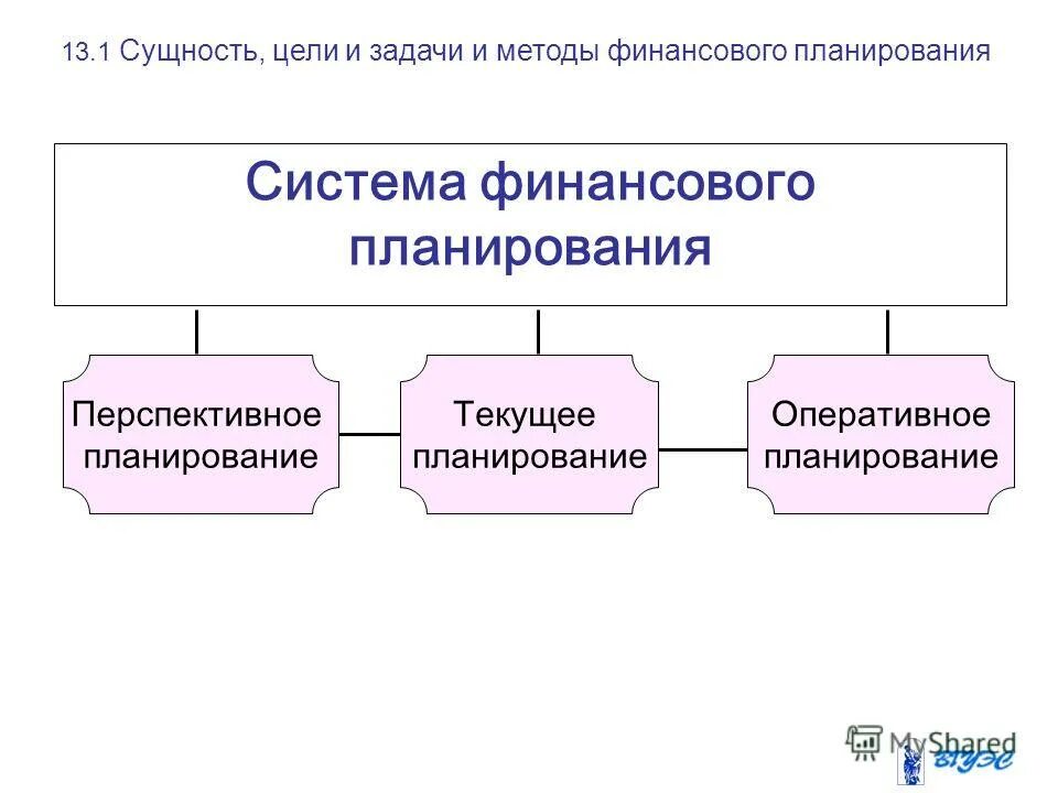 Система финансового планирования. Виды финансового планирования. Система финансового планирования на предприятии. Методика разработки финансового плана.. Типы финансовых целей