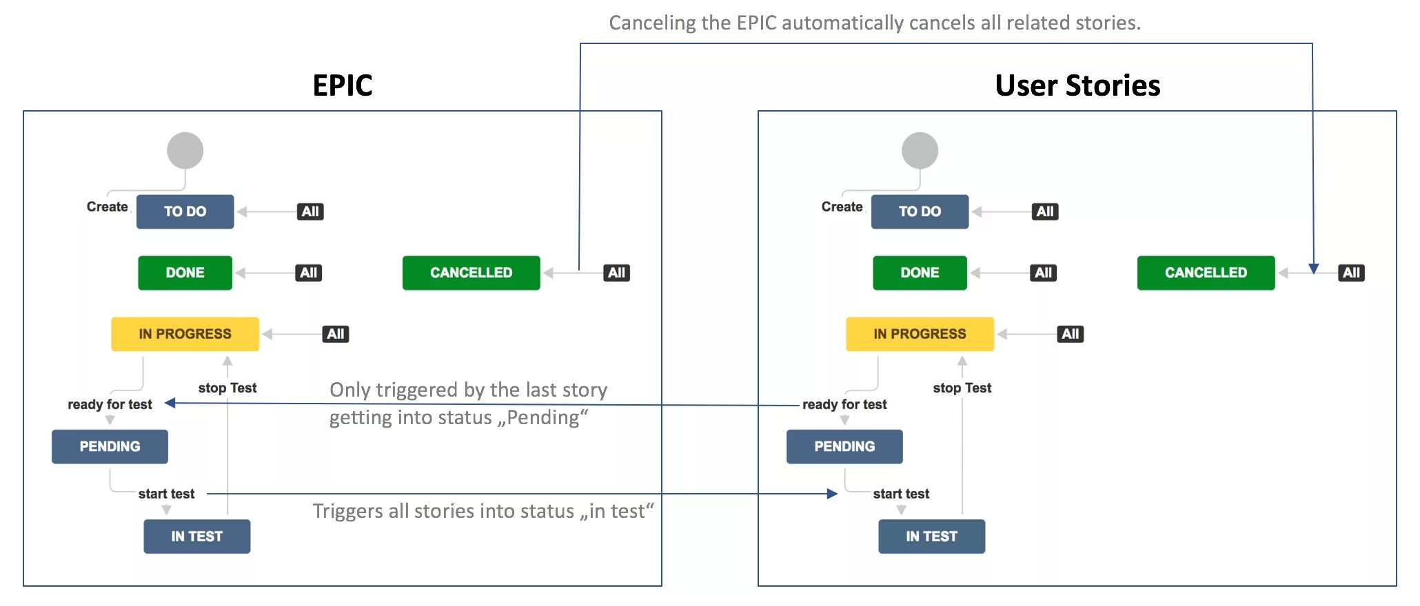 Issue status. Воркфлоу Джира. Jira workflow. Workflow для Epic. Workflow задач в Jira.