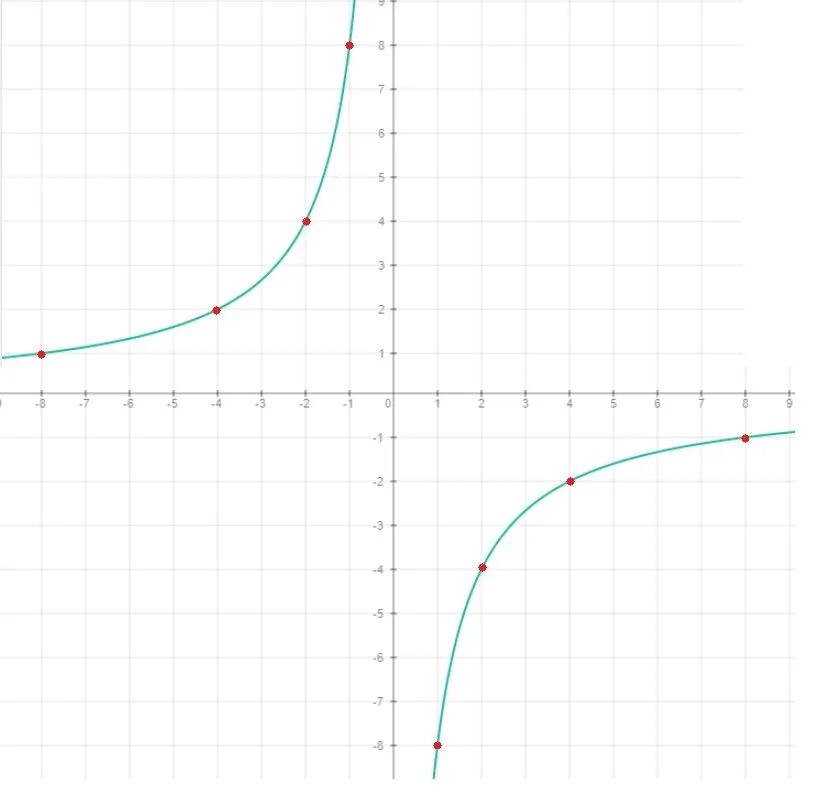 Y 8 X график функции. Постройте график функции y 8/х. График функции Гипербола y=-8/x. Y 1 8x график функции.
