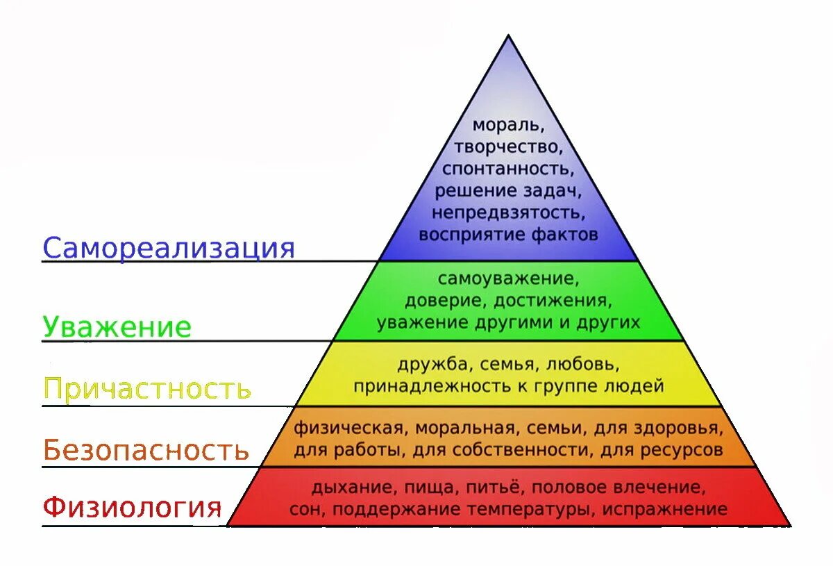 Достигнув высокого уровня развития. Пирамида Маслоу. Иерархия потребностей Маслоу. Потребности и желания человека. Пирамида диаграмма.