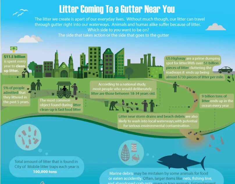 What are the most serious environmental problems. Marine litter листовка. marine litter плакат. litter in the countryside. marine litter leaflet.