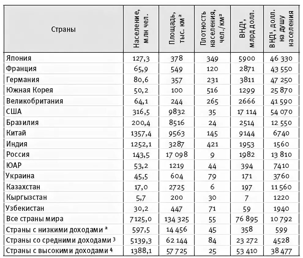 Страны с низким доходом. Валовой национальный доход страны это. Национальный доход стран список. Национальный доход таблица.