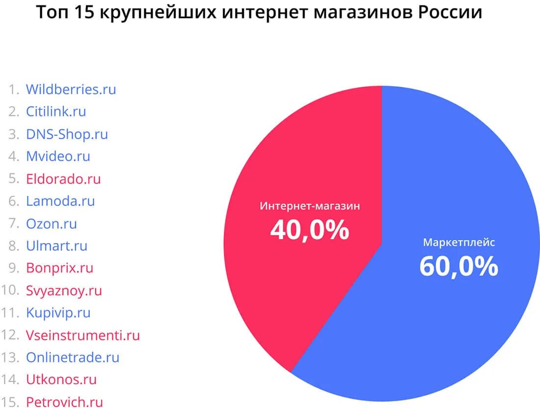 Рост маркетплейсов